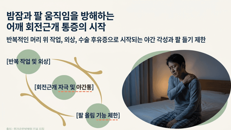 어깨 회전근개 수술 후 통증과 밤잠 방해, 재활 진료 기준은 무엇일까요