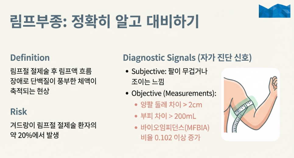 림프부종 예방 생활수칙을 설명하는 이미지