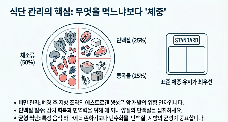 회복기 식사 관리와 체중 균형을 설명하는 이미지