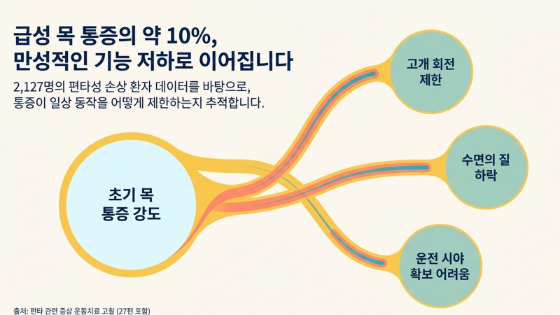 교통사고 후유증 한방 재활의 역학과 통증 및 수면을 함께 확인해야 하는 이유를 설명하는 자료