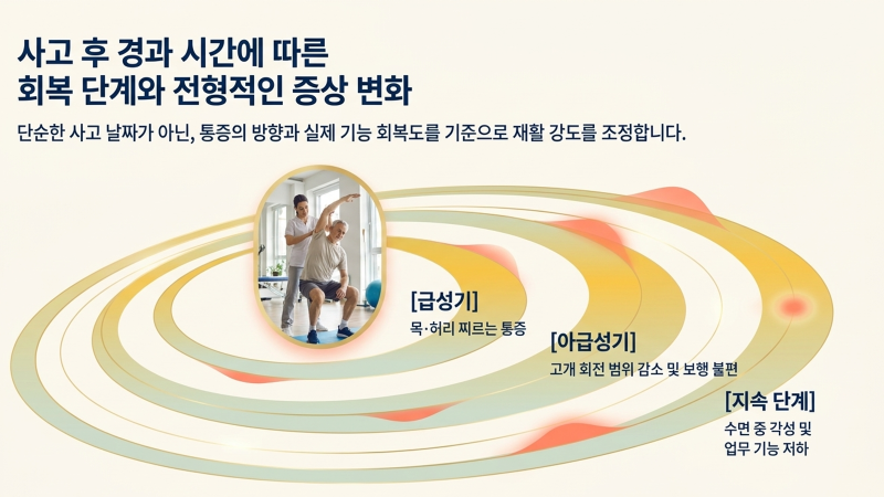 교통사고 후유증의 시기별 특징과 일시적 불편 및 지속 증상을 구분하는 기준을 정리한 화면
