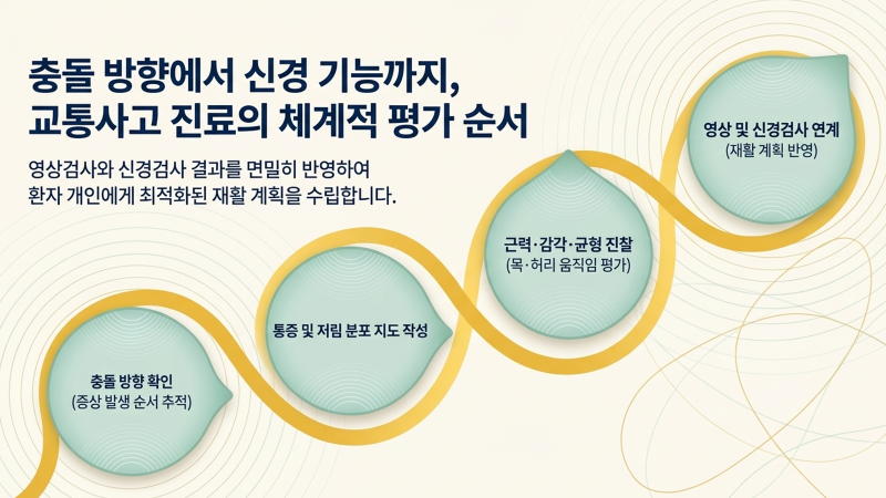 진료 순서와 한방 재활 치료 방법의 선택 기준을 설명하는 과정