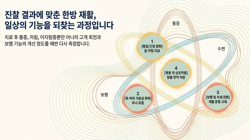 생활 속에서 실천할 수 있는 수면 및 통증 기록 방법을 안내하는 자료