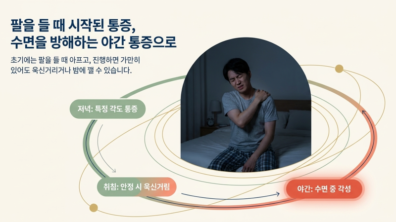 어깨 통증과 수면 장애의 연관성을 설명하는 슬라이드 자료