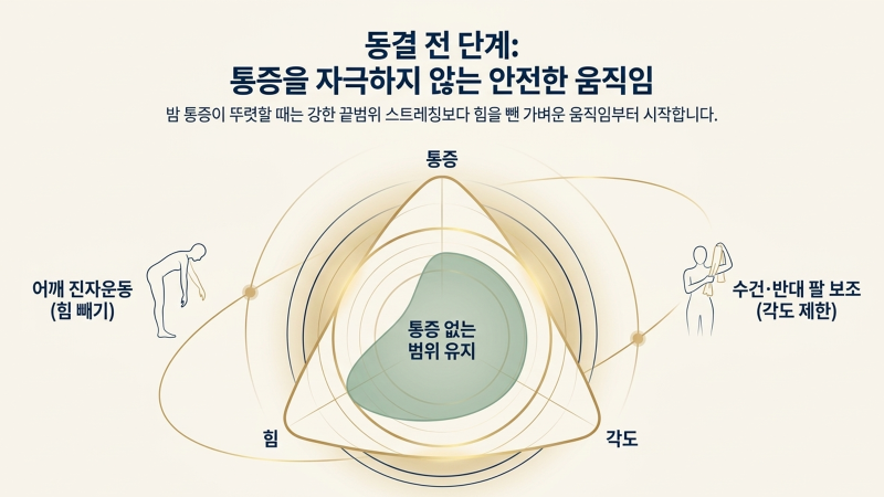 오십견 초기 증상과 잠자리에서 확인해야 할 특징 설명
