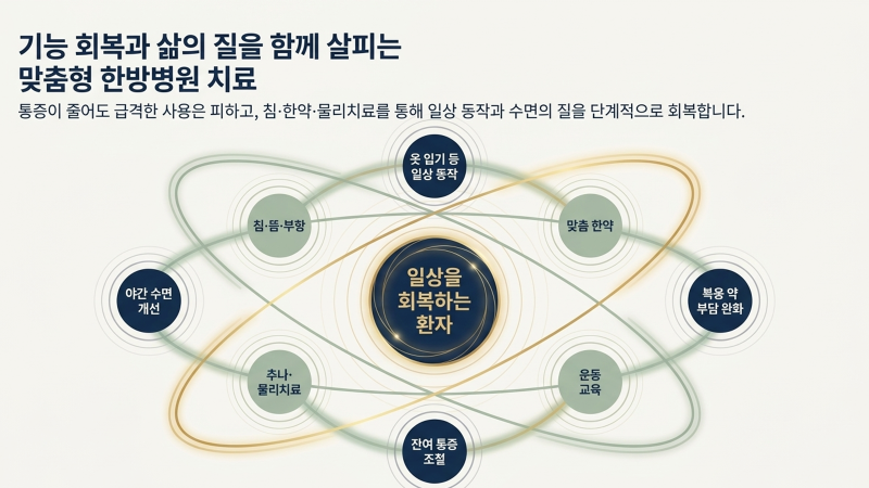 치료 방법과 한방병원 진료 과정을 안내하는 슬라이드
