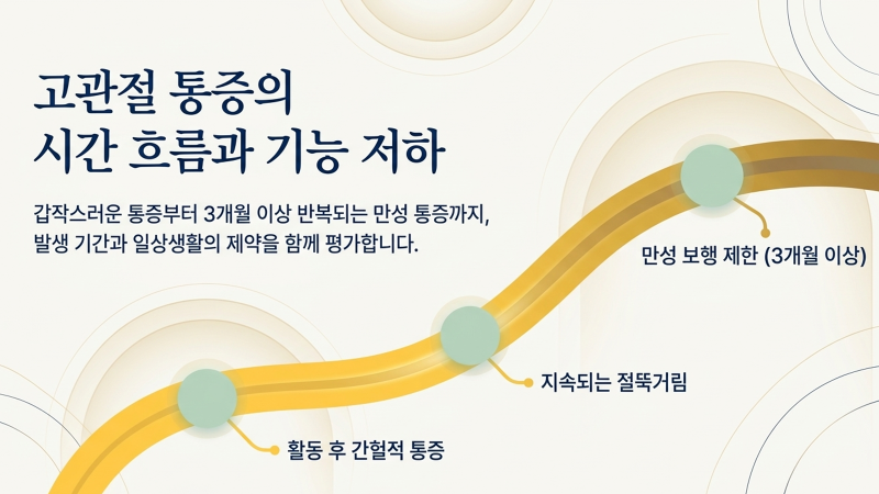 만성화 과정과 초기 증상을 다루는 본문 내의 슬라이드 이미지