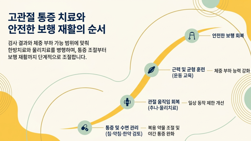 한가온한방병원 입원 치료 과정을 소개하는 본문 내 병원 홍보 이미지