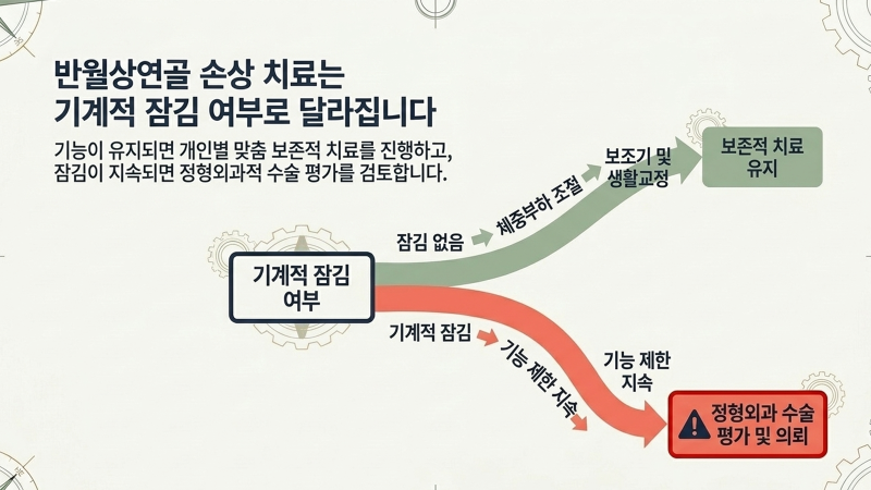 만성화가 진행될 때 나타나는 악화 신호를 설명하는 네 번째 슬라이드
