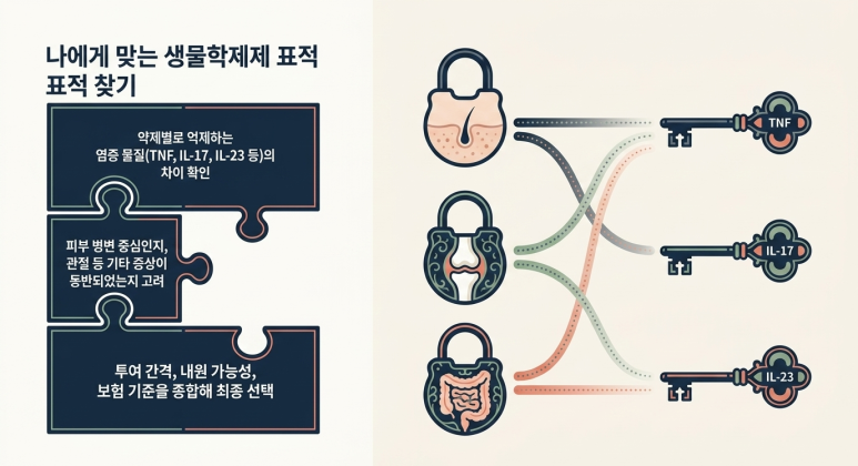건선 생물학제제 치료를 고민하기 전 확인할 질문 관련 이미지 8