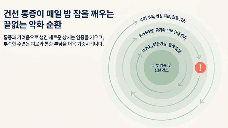 건선 환자들의 통증 양상과 수면 방해 요소를 분석하여 체계적인 생활 관리가 필요함을 안내하는 슬라이드 이미지입니다.
