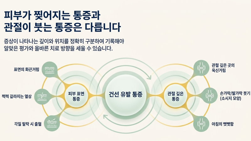 만성 통증과 수면 장애가 일상생활에 미치는 영향을 설명하는 과정에서 제공되는 관련 통계 및 안내 이미지입니다.