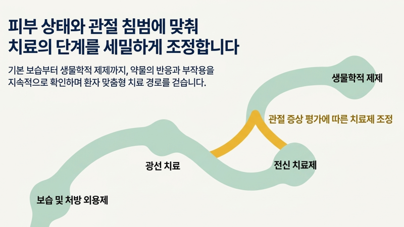 치료 방법과 진료 순서에서 우선적으로 확인해야 할 표준 치료 방향을 다룬 슬라이드 이미지입니다.