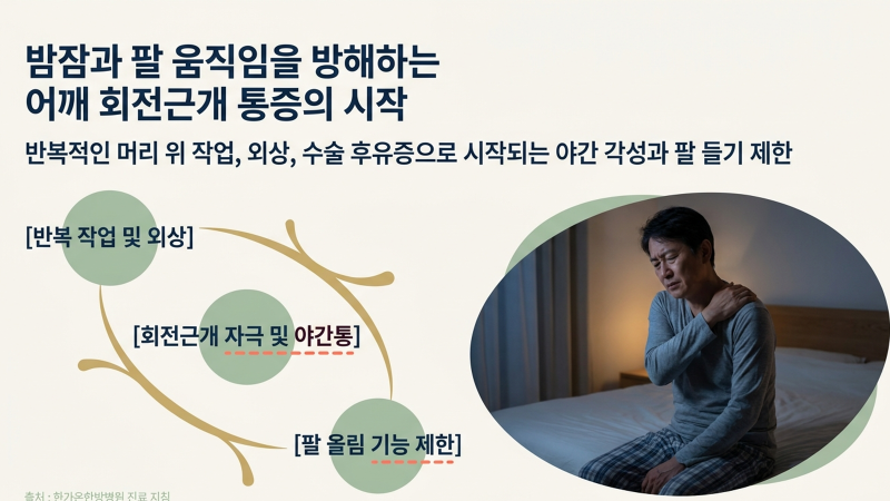 어깨 회전근개 수술 후 통증과 재활 진료의 필요성을 설명하는 도입부 이미지입니다.