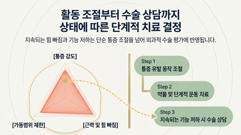 어깨 통증 치료 방법과 진료 순서를 정리한 이미지입니다.