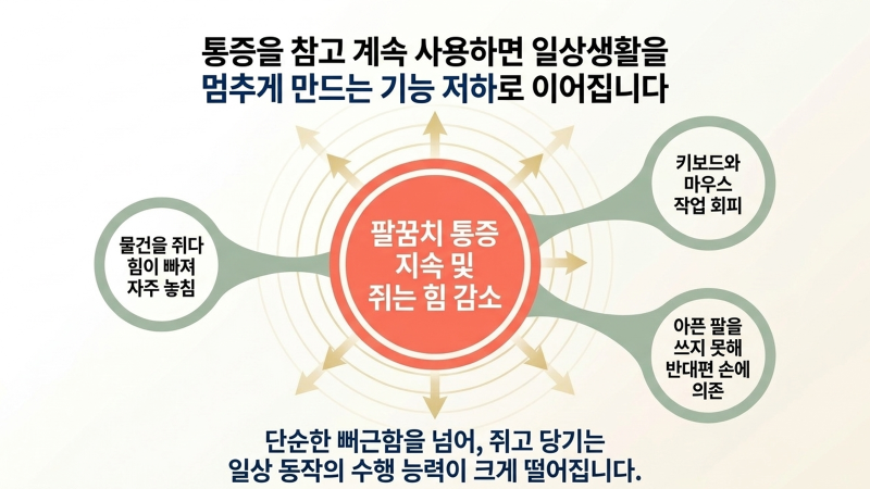 팔꿈치 통증으로 인해 일상생활에서 겪는 불편함을 다룬 세 번째 슬라이드 이미지입니다.