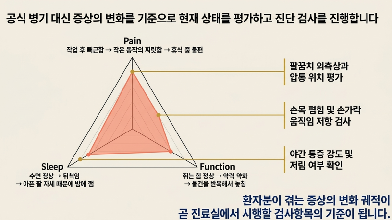 잠자리 자세와 손목 사용 습관 변화의 중요성을 보여주는 이미지입니다.