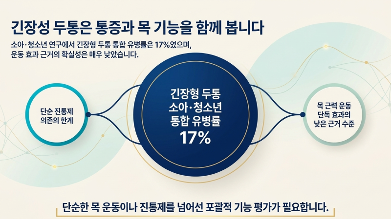 긴장형 두통의 유병률과 연령별 통증 양상, 수면과의 관계를 분석한 연구 내용을 정리한 화면입니다.