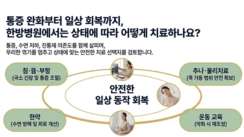 일상생활에서 실천할 수 있는 수면 및 통증 기록 방법을 나타낸 이미지