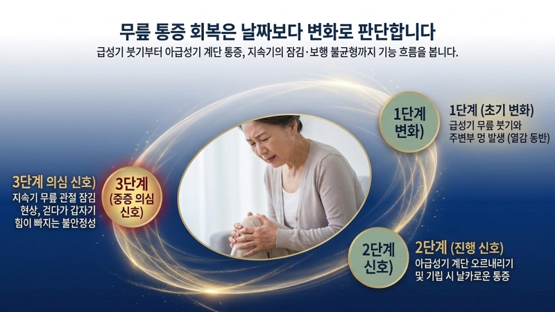 교통사고 무릎 통증 초기 증상과 수면 방해 대처법을 설명하는 자료 화면