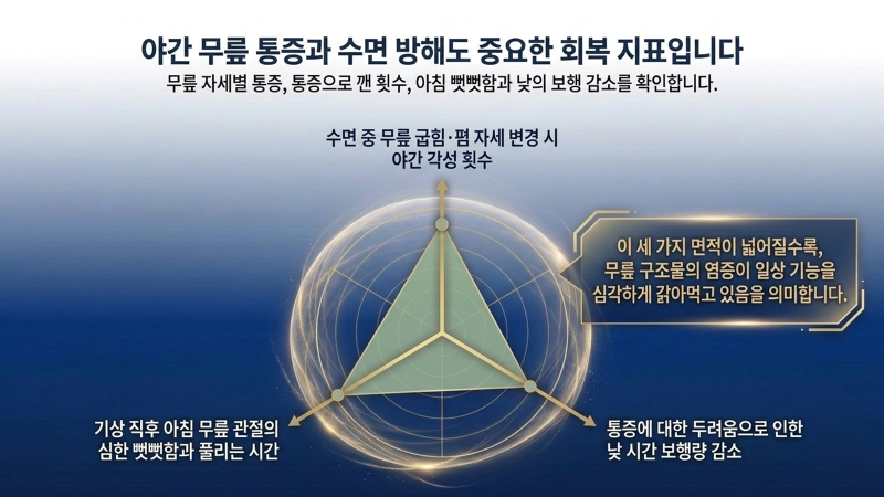 만성 통증 및 보행 습관 변화에 따른 악화 신호를 설명하는 진료 화면