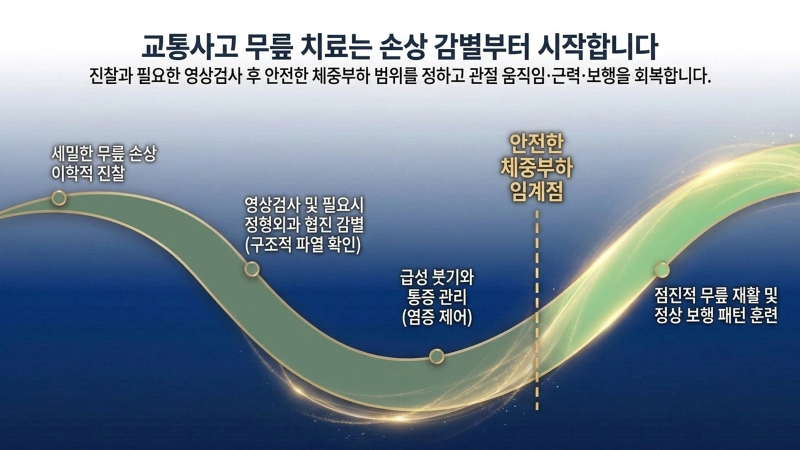 초진 진료 및 양한방 협진 필요성 평가 과정을 보여주는 자료 화면