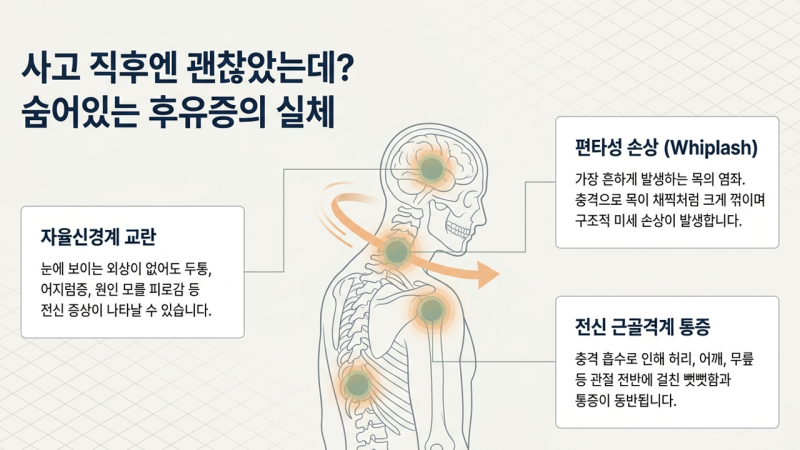 교통사고 후유증의 전문적인 평가와 초기 치료의 중요성을 안내하는 진료 안내 이미지