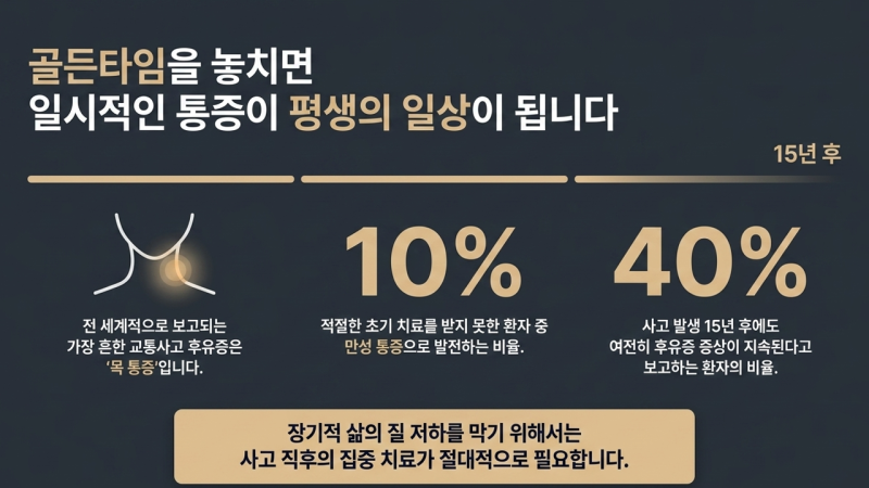 교통사고 후 목 통증 및 편타성 손상의 역학적 연구 결과와 만성화 비율을 나타낸 통계 화면