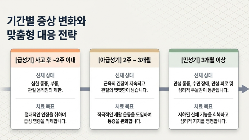 교통사고 직후 나타날 수 있는 다양한 신체 증상과 초기 변화를 설명하는 일러스트