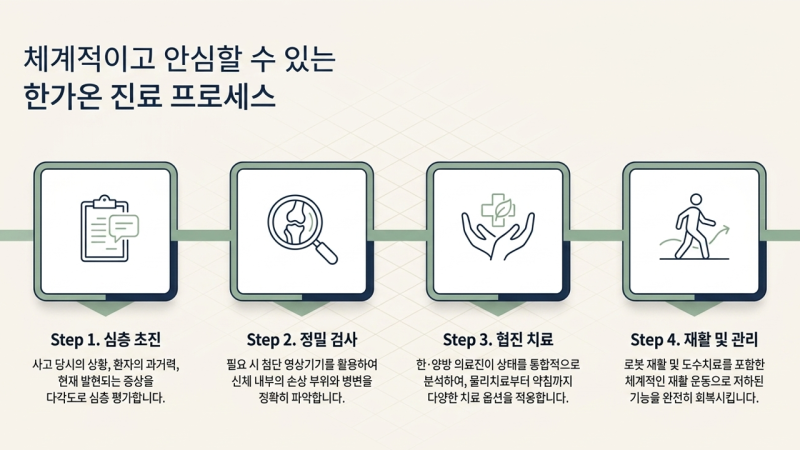 교통사고 후 일상생활에서 실천해야 할 올바른 자세와 자기 관리 수칙을 안내하는 화면